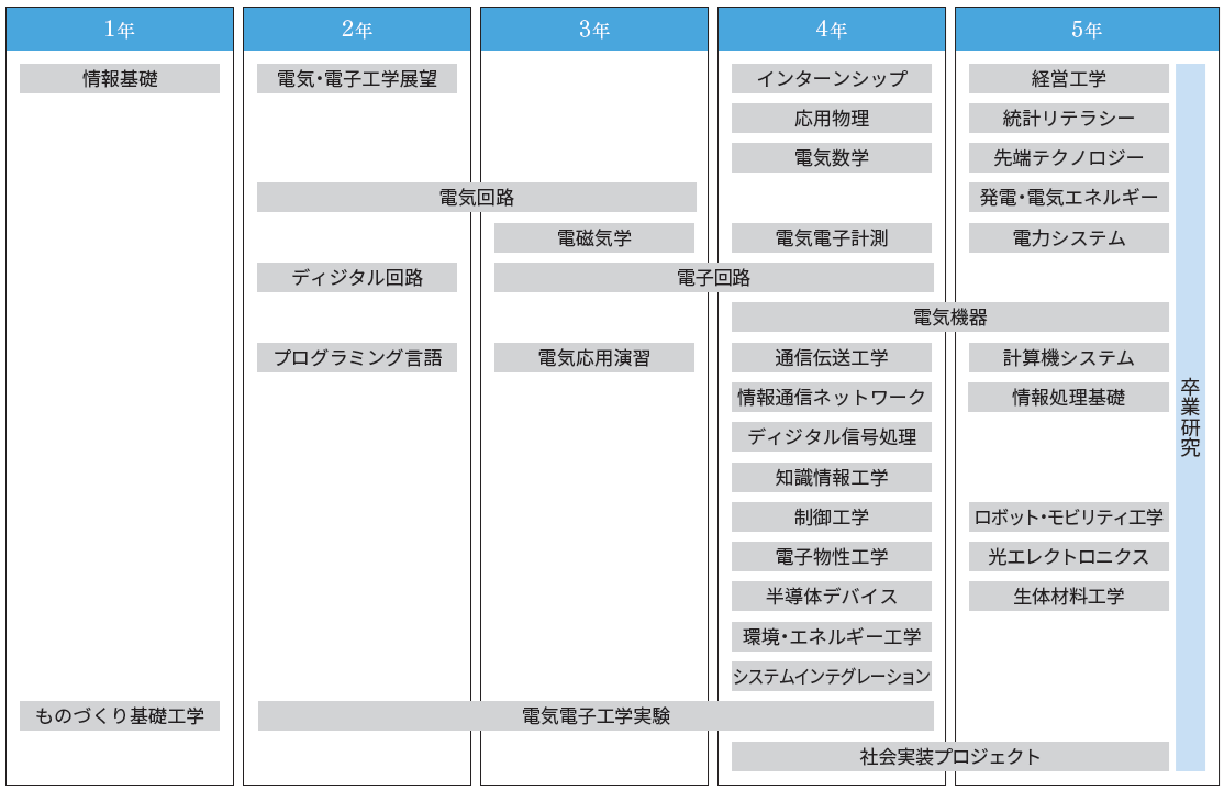 東京高専 電気工学科 カリキュラム
