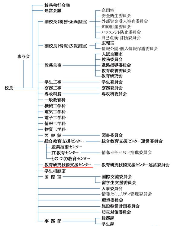 説明: E:\workroom\work-H24\教育研究技術支援センター_2012\TSCHP_2012\web\img\organization.png